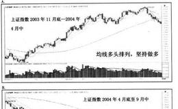<em>均线多头</em>排列时应该如何操作？