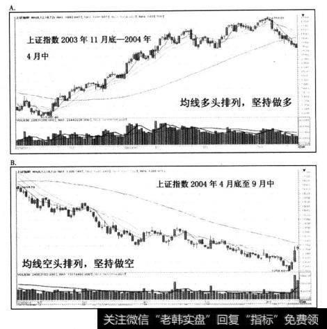 <a href='/gupiaorumen/266160.html'>均线多头排列</a>，坚持做多；反之亦然