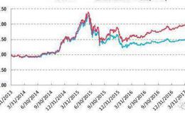 基金投资入门必备的沪深300指数基金该怎么买？