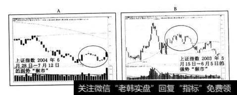 "猴市"行情：无论发生在低档、中段或高档，多看少做，不要勉强