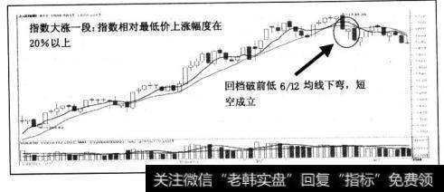 指数大涨一段后，回档破前低，6/12均线下弯，短空成立。