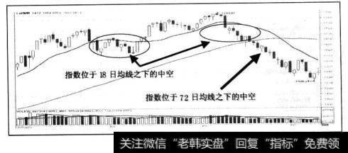 指数位于18/72均线之下，中空成立。