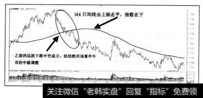 144均线由上扬走平，指数在下，中长期“熊市”行情开始。