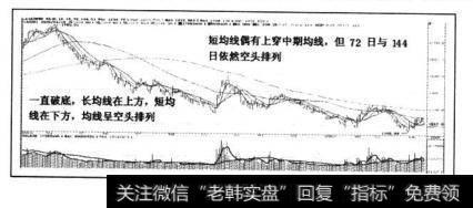 熊市”就是一直破底，长均线在上方，短均线在下方，均线呈空头。