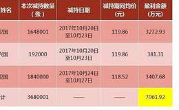 中证500和上证50期指成分股一览 