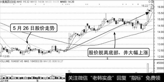 中集集团分时走势图