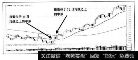 指数位于18/72均线之上，中多成立。