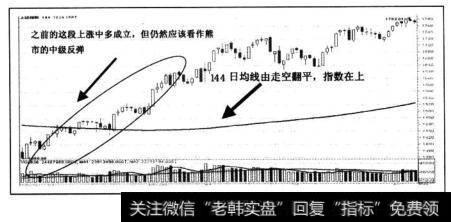 144日均线由走空翻平，指数在上，中长期“牛市”行情开始。