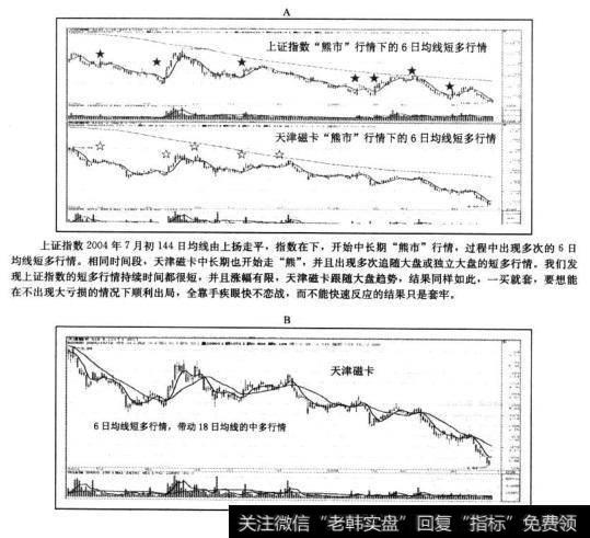 “熊市”行情下的6日均线短多行情必须手疾眼快不恋战，只有6日均线走多后带动18曰均线的走多，才可适当延长持股时间！