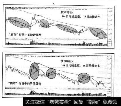 承认“熊市”行情下的投资冲动，仓位控制可能就是最后的护身符了。“熊市”行情（弱势行情）可能也存在强弱之分，不过仓位控制在30%以下应该是最好的选择。