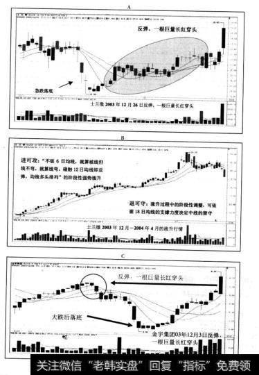 落底反弹穿头技术面最佳的个股,进可攻,退可守。