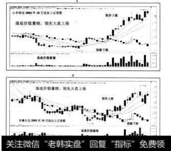 落底价稳量缩,领先大盘上涨的个股