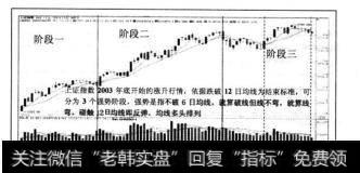 大盘直涨,一段时间后,类股亦出现轮涨,手中持股进入整理时,可换股操作