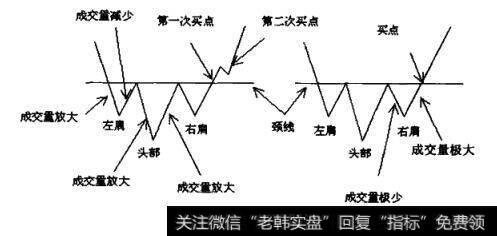 头肩底的图形特征