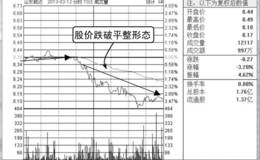 分时图卖出形态跌破平整形态