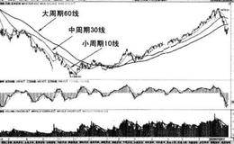 136均线及技术意义