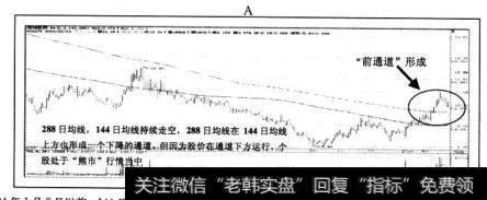 2004年1月8日以前，144<a href='/cgjq/288763.html'>日均线</a>与288日均线两条中长期均线持续走空，288日均线始终在144日均线上方运行，两条均线明显形成了一个下降的通道，