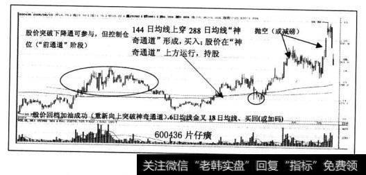 股价回档加油成功（重新向上突破“神奇通道”），6日均线金叉18日均线、买回(或加码）。