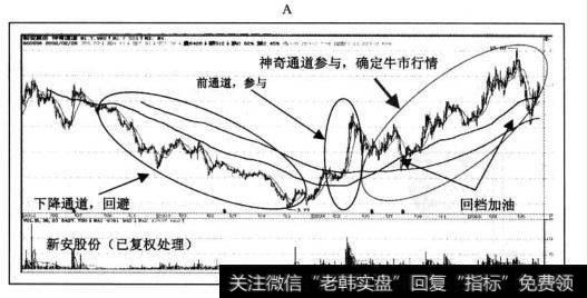 144日均线由下向上穿越288日均线，“神奇通道”形成，由于144日均线与288日均线走多，“神奇通道”向上倾斜，股价在“神奇通道”上方运行，或者股价回档“神奇通道”，短期内能够重新突破“神奇通道”上轨，“牛市”行情确立。