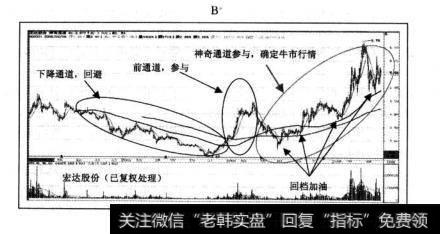 144日均线由下向上穿越288日均线，“神奇通道”形成，由于144日均线与288日均线走多，“神奇通道”向上倾斜，股价在“神奇通道”上方运行，或者股价回档“神奇通道”，短期内能够重新突破“神奇通道”上轨，“牛市”行情确立。