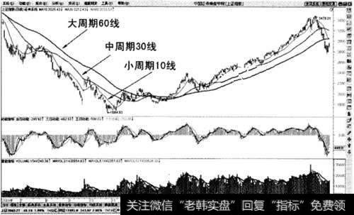 神奇的经典均线交易系统示意图