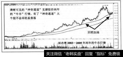 288日均线在上、144日均线在下形成的下降通道