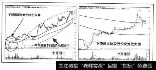 下降通道（观望阶段）