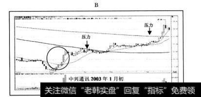 下降通道股价在通道下方运行的反弹