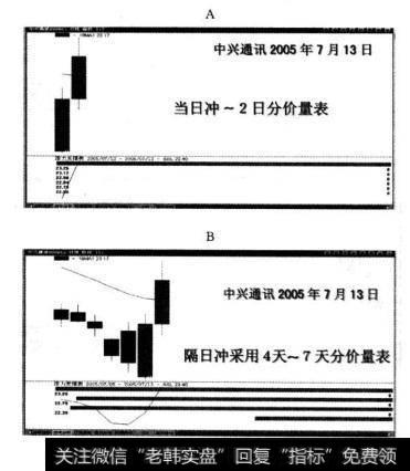 当日冲采用2日分价量表