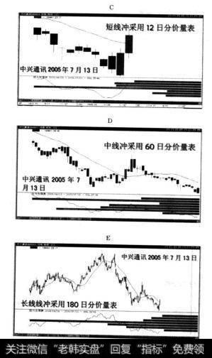 隔日冲采用4天〜7天分价量表，短线12日，中线60日，长线180日