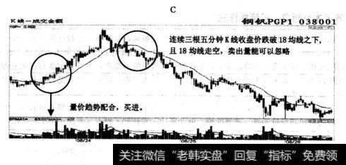 直效技术分析之“权证操作法”详解