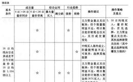 直效技术分析18日均线速查表