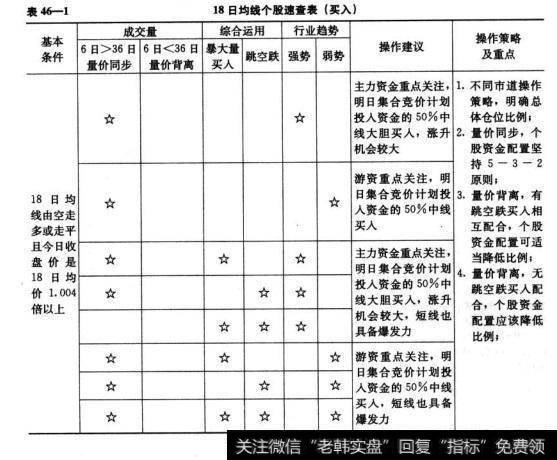 直效技术分析18日均线速查表