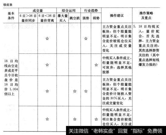 直效技术分析18日均线速查表