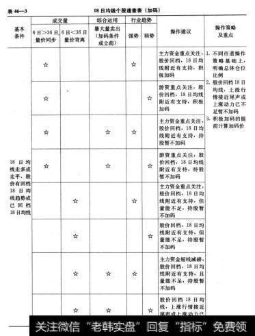 直效技术分析18日均线速查表