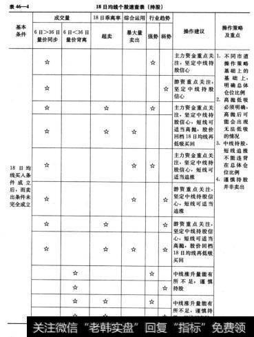 直效技术分析18日均线速查表