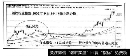 钢铁行业指数2006年9月144均线止跌企稳