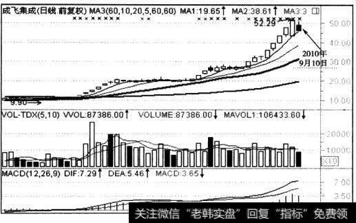 成飞集成（002190），如图1-1所示。该股从2010年7月大盘从探底2319点回升以来
