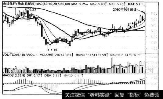 吉林化纤（000420），如图1-2所示。该股价格已经站上了20日均线和60日均线上方一段时间