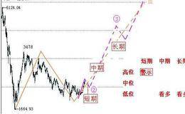 <em>股票技术分析</em>的理论假设与技术分析的分类