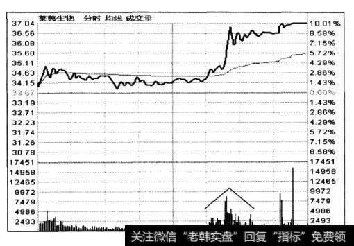 为什么庄家对倒也可能会把股价连续向上推升？