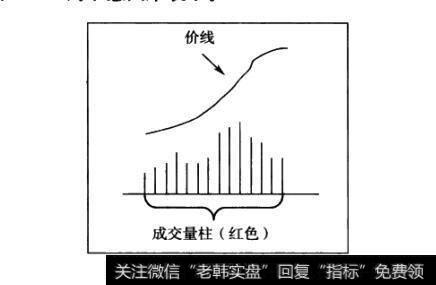 后期价线上升角度变小，同时红色的成交量柱（但仍为红色，中间也可以偶尔夹杂一两条绿量柱）逐渐减短现象