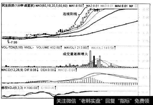 在分时走势图上出现股价持续上涨会是什么样的？