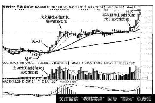 莱茵生物（002166）。从该股走势和成交量上显示，该股于2010年5月27日，5月28日，5月31日，连续3天，主动性买盘大于主动性抛盘，成交量柱逐渐加长，显示为红量柱。