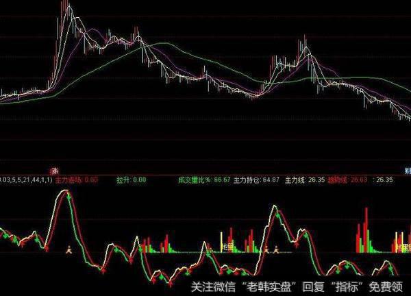 通达信无滞后KDJ金叉指标公式源码详解