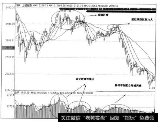 图2-18上证指数日线图