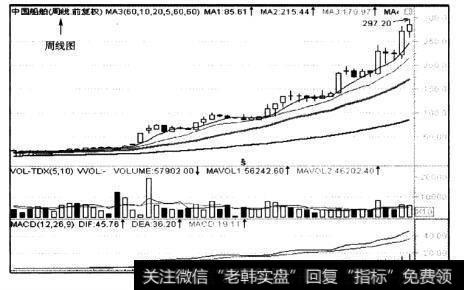 在日线图或周线图上出现台阶式上涨的个股，往往走势稳健，长期下来，累积的涨幅非常巨大。