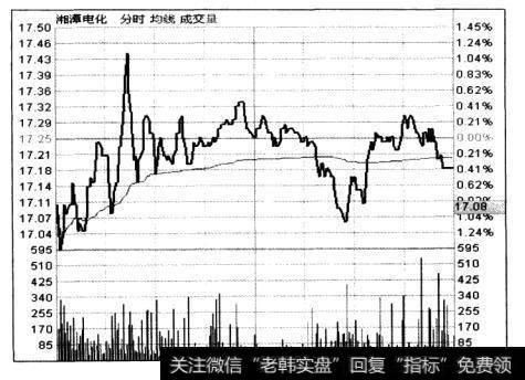 股价的上蹿下跳，一般是庄家操盘行为所致，经常出现在庄家试盘或洗盘时期。