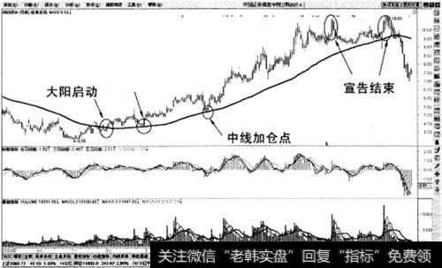 60日均线的技术意义示意图