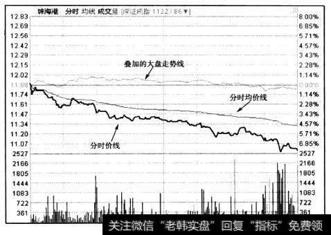 在股价持续地下跌一段时间后，出现了反弹，但反弹力量极其微弱，该股接下来仍处于跌势之中